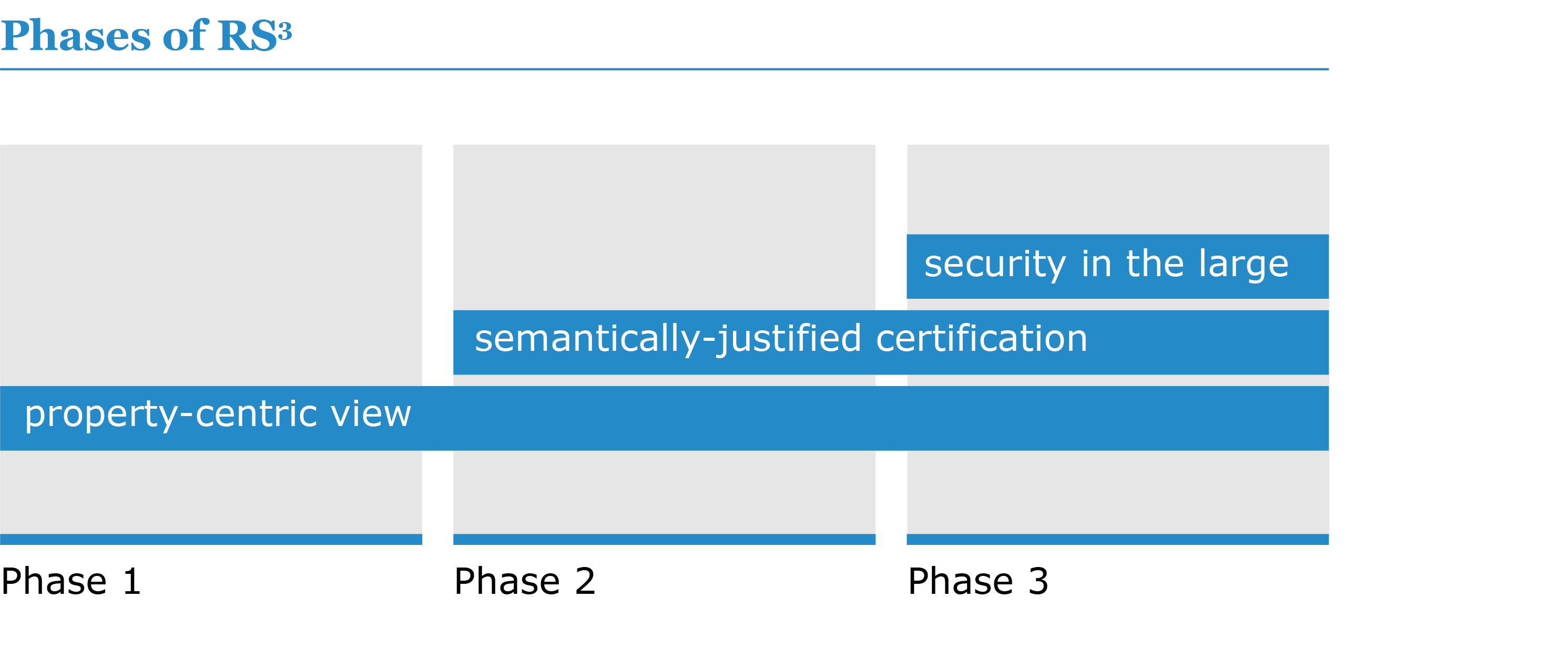 Phases of the priority programme