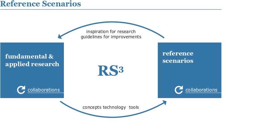 Objectives of reference scenarios